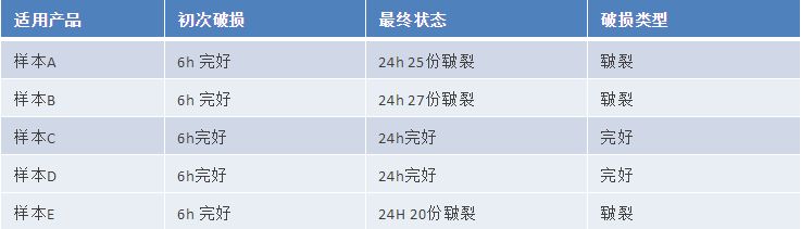 氣墊粉撲質(zhì)量標(biāo)準(zhǔn)及測試方法研究